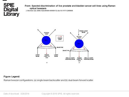 Date of download: 5/28/2016 Copyright © 2016 SPIE. All rights reserved. Raman tweezer configurations; (a) single-beam backscatter and (b) dual-beam forward.