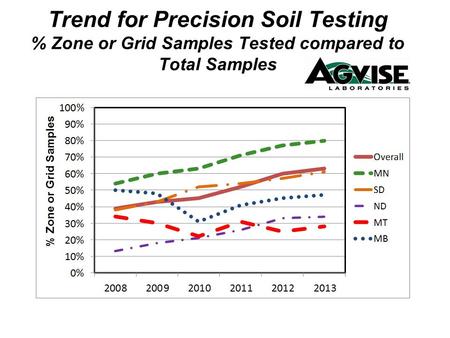 Trend for Precision Soil Testing % Zone or Grid Samples Tested compared to Total Samples.