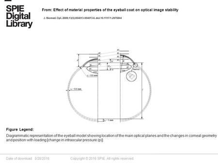 Date of download: 5/28/2016 Copyright © 2016 SPIE. All rights reserved. Diagrammatic representation of the eyeball model showing location of the main optical.