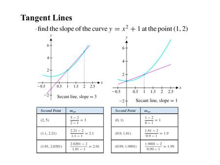 Tangent Lines. EX 1.2 Estimating the Slope of a Curve Estimate the slope of y = sin x at x = 0.