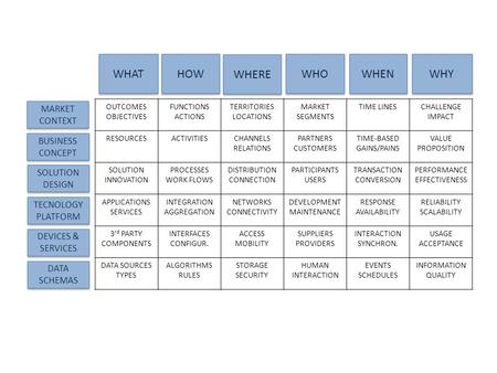 OUTCOMES OBJECTIVES FUNCTIONS ACTIONS TERRITORIES LOCATIONS MARKET SEGMENTS TIME LINESCHALLENGE IMPACT RESOURCESACTIVITIESCHANNELS RELATIONS PARTNERS CUSTOMERS.