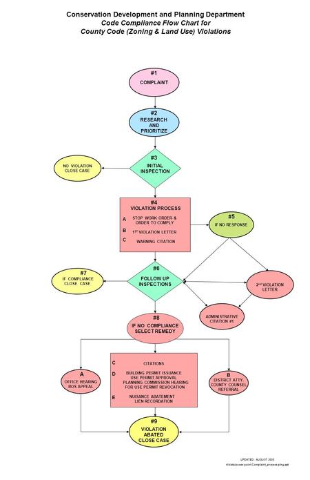 Conservation Development and Planning Department Code Compliance Flow Chart for County Code (Zoning & Land Use) Violations COMPLAINT RESEARCH AND PRIORITIZE.