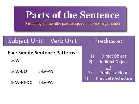 Subject UnitVerb UnitPredicate: 1)Direct Object 2)Indirect Object OR 3)Predicate Noun 4)Predicate Adjective Five Simple Sentence Patterns: S-AV S-AV-DOS-LV-PN.