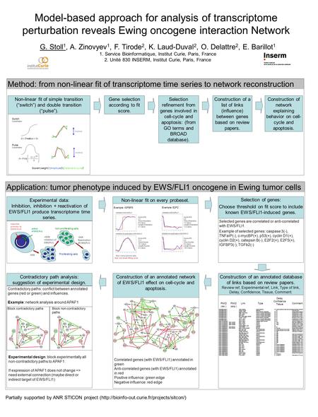 Selection of genes: Choose threshold on fit score to include known EWS/FLI1-induced genes. Model-based approach for analysis of transcriptome perturbation.