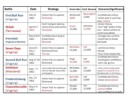 BattleDate Strategy Union Gen Conf. General Outcome/Significance First Bull Run (Virginia) Shiloh (Tennessee) Ironclads Virginia vs Monitor Seven Days.