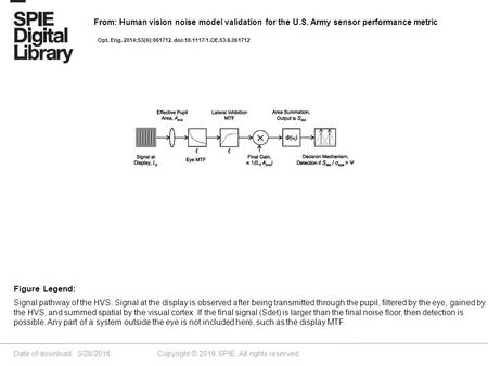 Date of download: 5/28/2016 Copyright © 2016 SPIE. All rights reserved. Signal pathway of the HVS. Signal at the display is observed after being transmitted.