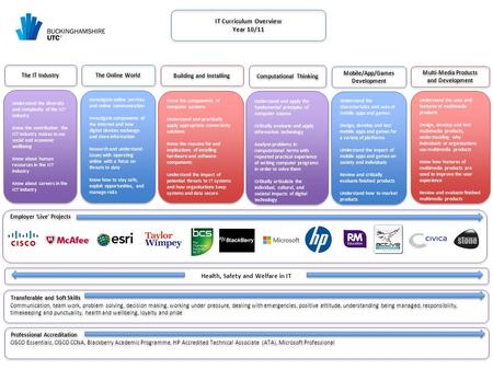 The IT Industry The Online World Building and Installing Know the components of computer systems Understand and practically apply appropriate connectivity.