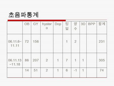 초음파통계 OBGYhyster o Dop 정밀정밀 양수양수 3DBPP 합계 06.11.6~ 11.11 7215612 231 06.11.13 ~11.18 8620721711 305 14512161 74.