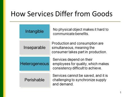 1 How Services Differ from Goods Intangible Inseparable Heterogeneous Perishable No physical object makes it hard to communicate benefits. Production and.