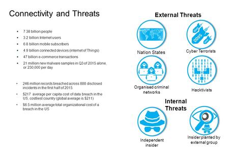 External Threats Internal Threats Nation States Cyber Terrorists Hacktivists Organised criminal networks Independent insider Insider planted by external.