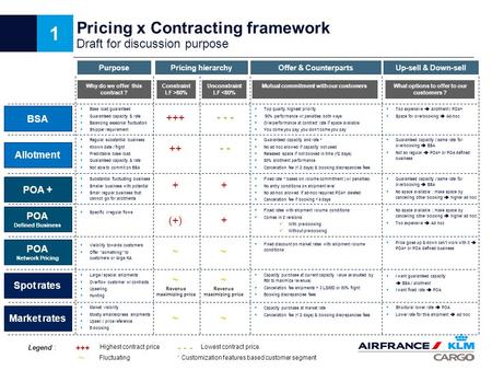 1 Pricing x Contracting framework Draft for discussion purpose Pricing hierarchyOffer & Counterparts BSA Allotment POA + POA Defined Business POA Network.