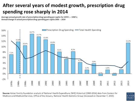 Source: Kaiser Family Foundation analysis of National Health Expenditure (NHE) Historical (1960-2014) data from Centers for Medicare and Medicaid Services,