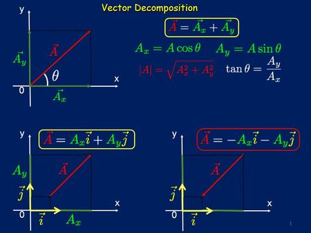 1 Vector Decomposition y x 0 y x 0 y x 0. 2 Unit vector in 3D Cartesian coordinates.