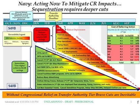 Calculated as of: 1 OCT / NOV CIVPERS Announcements Navy: Acting Now To Mitigate CR Impacts… Sequestration requires deeper cuts Civilian Hiring Freeze,