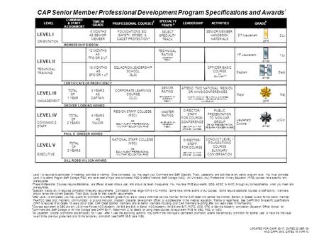 CAP Senior Member Professional Development Program Specifications and Awards 1 LEVEL COMMAND & STAFF ASSIGNMENT TIME IN GRADE PROFESSIONAL COURSES 2 SPECIALTY.