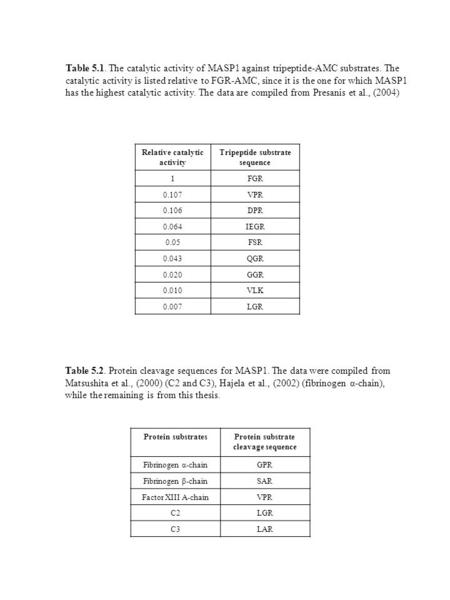 Protein substratesProtein substrate cleavage sequence Fibrinogen α-chainGPR Fibrinogen β-chainSAR Factor XIII A-chainVPR C2LGR C3LAR Relative catalytic.