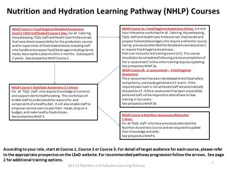 NHLP Course 1 Food Hygiene Detailed Awareness Level 2 CIEH Certificated Course 1 Day. For all Catering, Housekeeping, TQ21 staff and Health Care Professionals.