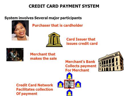 CREDIT CARD PAYMENT SYSTEM System involves Several major participants Purchaser that is cardholder Card Issuer that issues credit card Merchant that makes.