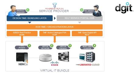 VIRTUAL IT BUNDLE VIRTUAL NETWORK SASS + IAAS CLUSTER FIBRE ACCESS (LAYER 2) VIRTUAL FIREWALL TMF Active Catalogue PSA SOAP TMF Open Digital API REST RUN.