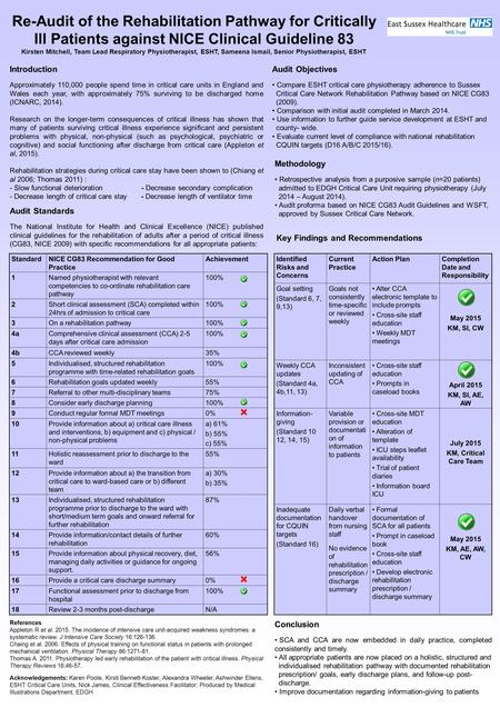 Re-Audit of the Rehabilitation Pathway for Critically Ill Patients against NICE Clinical Guideline 83 Kirsten Mitchell, Team Lead Respiratory Physiotherapist,