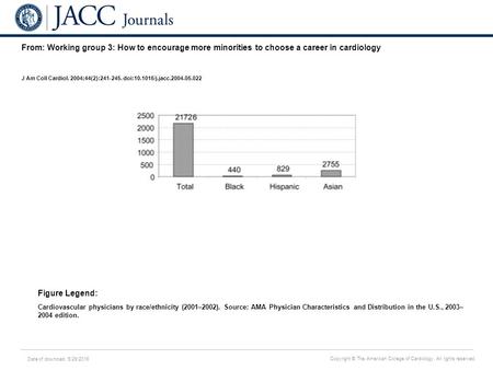 Date of download: 5/29/2016 Copyright © The American College of Cardiology. All rights reserved. From: Working group 3: How to encourage more minorities.