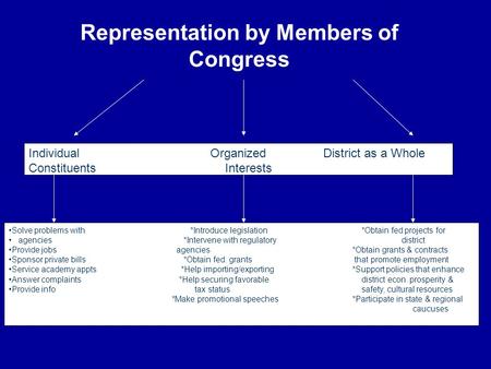 Individual OrganizedDistrict as a Whole ConstituentsInterests Solve problems with *Introduce legislation *Obtain fed projects for agencies *Intervene with.