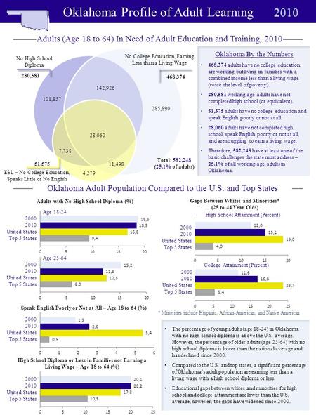 Oklahoma Profile of Adult Learning Adults with No High School Diploma (%) Age 18-24 Age 25-64 Speak English Poorly or Not at All – Age 18 to 64 (%) High.