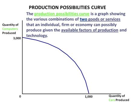 Quantity of Computers Produced 0 Quantity of Cars Produced 3,000 1,000 PRODUCTION POSSIBILITIES CURVE The production possibilities curve is a graph showing.