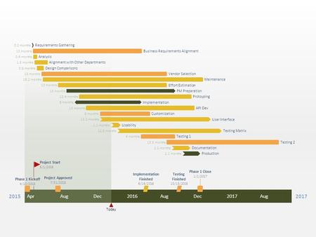 20152017 Today AprAugDec2016AugDec2017Aug Phase 1 Kickoff 4/10/2015 Project Start 5/1/2015 Project Approved 7/31/2015 Implementation Finished 6/16/2016.
