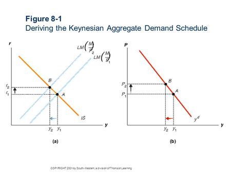 Figure 8-1 Deriving the Keynesian Aggregate Demand Schedule COPYRIGHT 2001 by South-Western, a division of Thomson Learning.