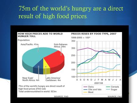  75m of the world’s hungry are a direct result of high food prices.