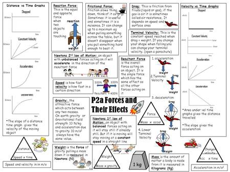 P2a Forces and Their Effects Distance vs Time Graphs Velocity vs Time Graphs *Area under vel time graphs gives the distance travelled *The slope gives.