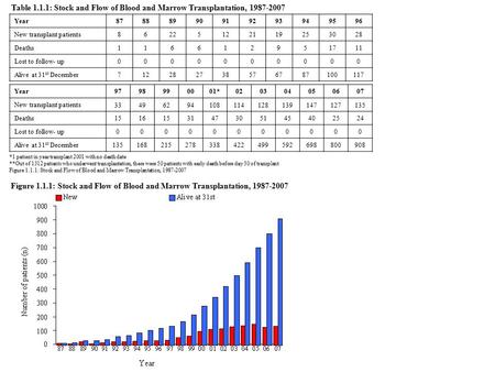 Table 1.1.1: Stock and Flow of Blood and Marrow Transplantation, 1987-2007 Year87888990919293949596 New transplant patients 86225122119253028 Deaths 116612951711.