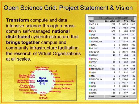 1 Open Science Grid: Project Statement & Vision Transform compute and data intensive science through a cross- domain self-managed national distributed.