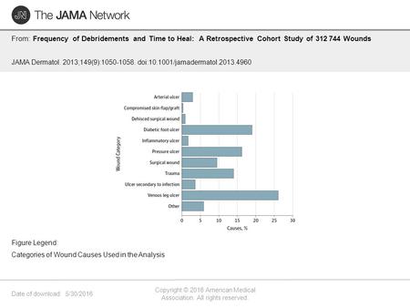 Date of download: 5/30/2016 Copyright © 2016 American Medical Association. All rights reserved. From: Frequency of Debridements and Time to Heal: A Retrospective.