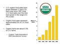 U.S. organic food sales have grown between 17 and 21% each year since 1997 (total U.S. food sales over this time have grown in the range of 2- 4% a year)