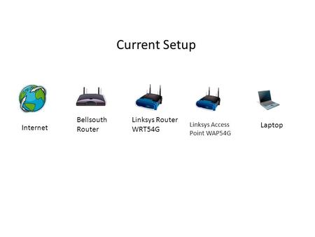 Internet Bellsouth Router Linksys Router WRT54G Linksys Access Point WAP54G Laptop Current Setup.