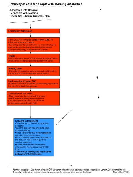 Pathway of care for people with learning disabilities Consent to treatment Does the person have the capacity to consent? Can the decision wait until the.