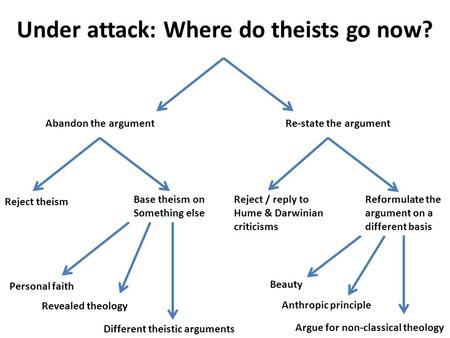 Under attack: Where do theists go now? Abandon the argument Reject theism Base theism on Something else Personal faith Revealed theology Different theistic.