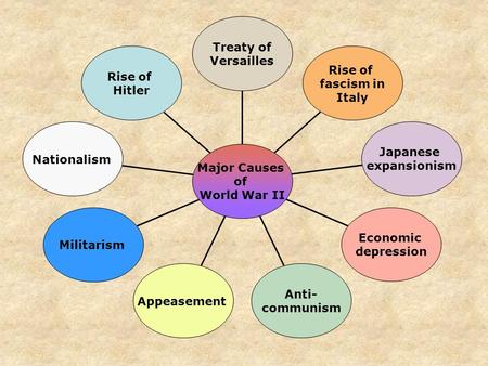 Rise of Hitler Nationalism Militarism Appeasement Anti- communism Economic depression Japanese expansionism Rise of fascism in Italy Treaty of Versailles.