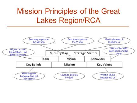 Key Beliefs MissionKey Values TeamVisionBehaviors Ministry PlanStrategic Metrics Key things we know are true but can’t prove Given to all of us by God.