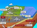 Energy In The Rock Cycle