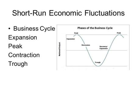 Short-Run Economic Fluctuations Business Cycle Expansion Peak Contraction Trough.