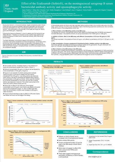 Effect of the Eculizumab (Soliris  ), on the meningococcal serogroup B serum bactericidal antibody activity and opsonophagocytic activity Jamie Findlow.