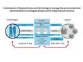 Combination of People, Process and Technology to manage the procurement and administration of contingent workers at the State of South Carolina Requisitions.