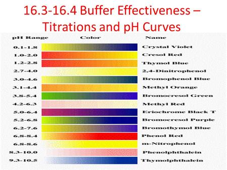 16.3-16.4 Buffer Effectiveness – Titrations and pH Curves.