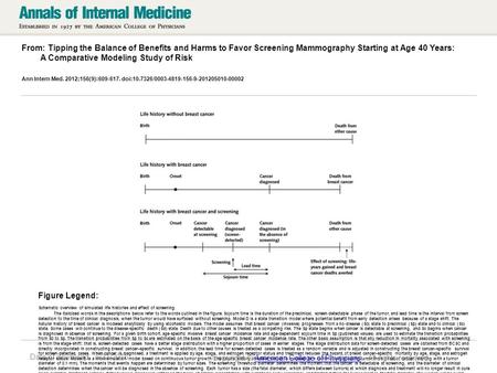 Date of download: 5/31/2016 From: Tipping the Balance of Benefits and Harms to Favor Screening Mammography Starting at Age 40 Years: A Comparative Modeling.