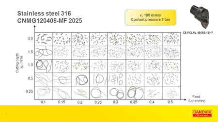 Stainless steel 316 CNMG120408-MF 2025 C5-PCLNL-45065-12HP 3,0 1,5 1,0 0,5 0,25 0,10,15 0,20,25 0,30,350,40,5 1 v c 180 m/min Coolant pressure 7 bar Feed.