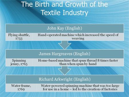 The Birth and Growth of the Textile Industry. European Industrial Revolution InventorYearInventionSignificance John Kay1730Flying ShuttleWeavers worked.