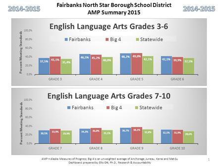 Fairbanks North Star Borough School District AMP Summary 2015 AMP = Alaska Measures of Progress; Big 4 is an unweighted average of Anchorage, Juneau, Kenai.